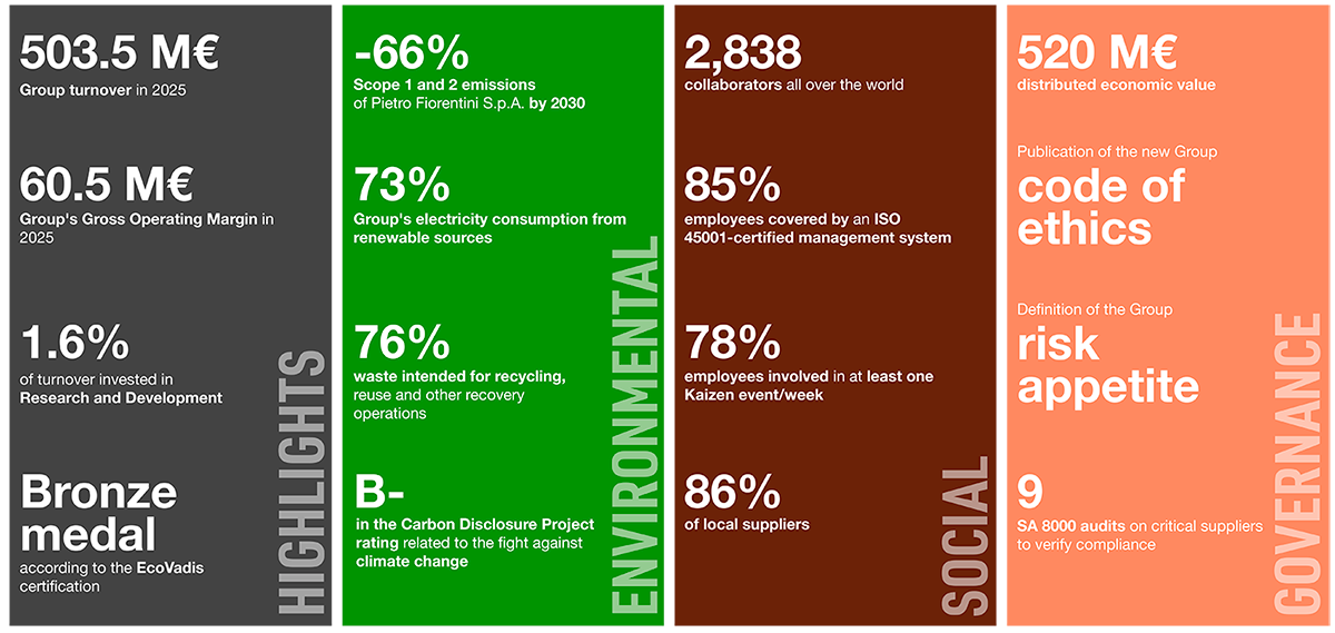 Sustainability Report 2025 Highlights